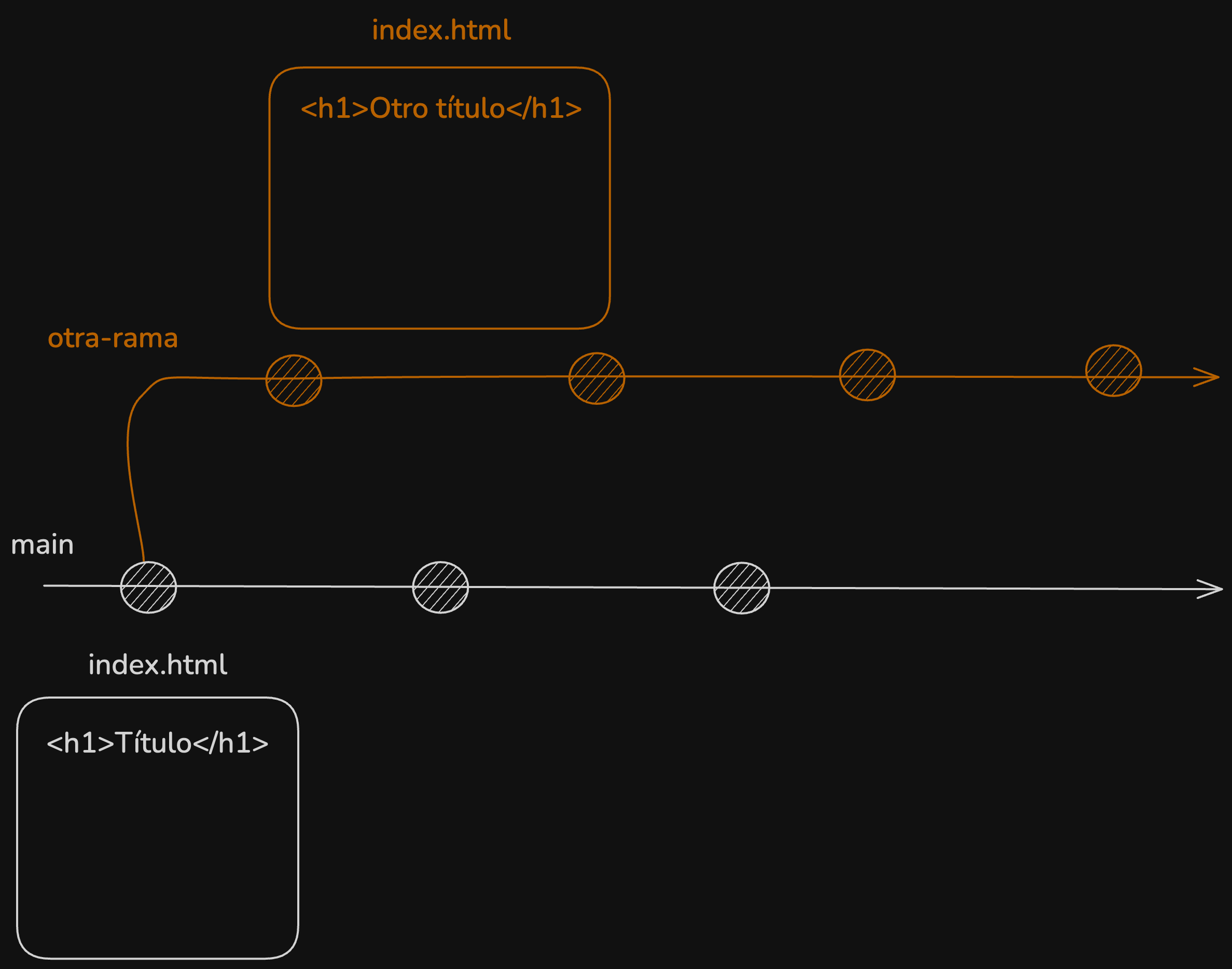 diagrama de ramas en Git