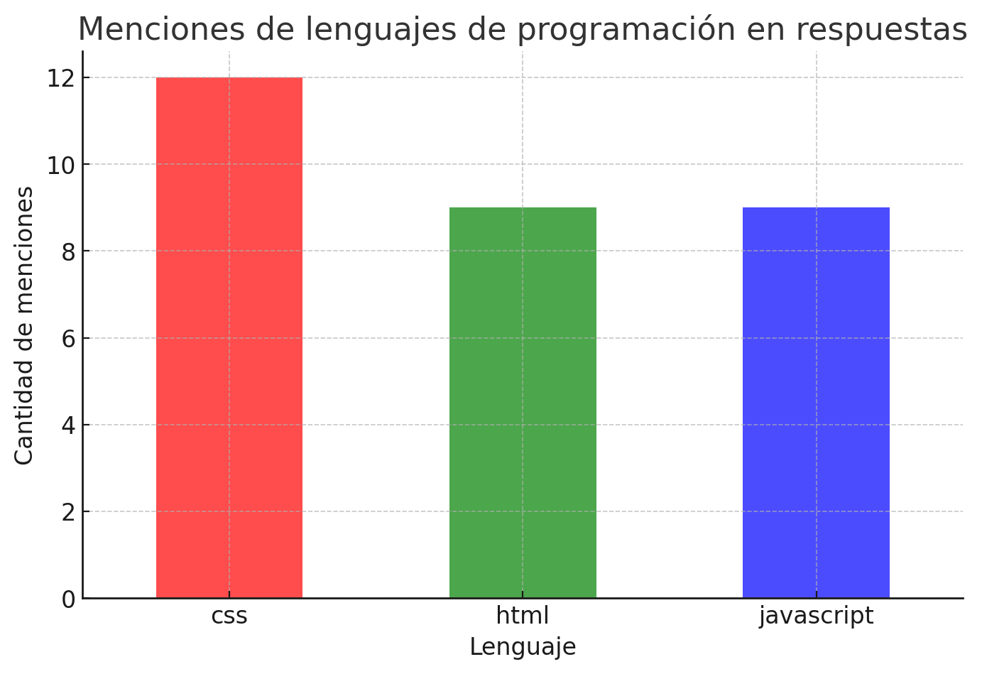 lenguajes